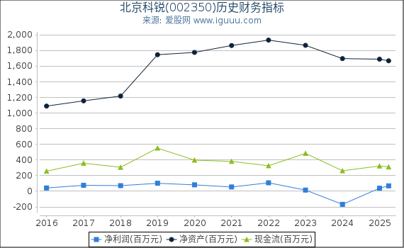 北京科锐(002350)股东权益比率、固定资产比率等历史财务指标图