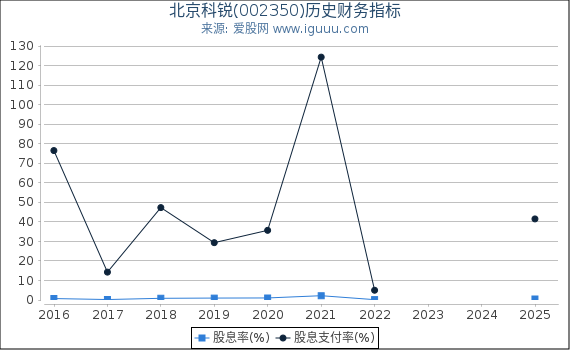 北京科锐(002350)股东权益比率、固定资产比率等历史财务指标图