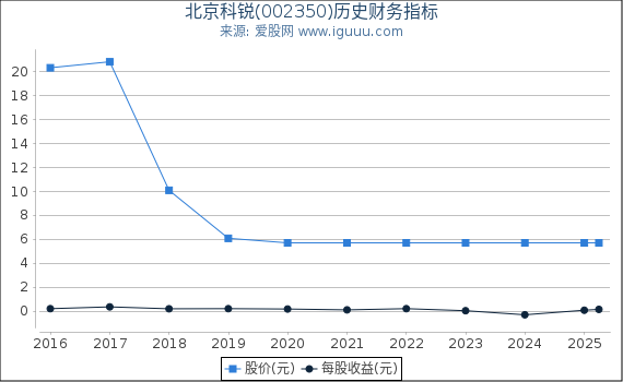 北京科锐(002350)股东权益比率、固定资产比率等历史财务指标图