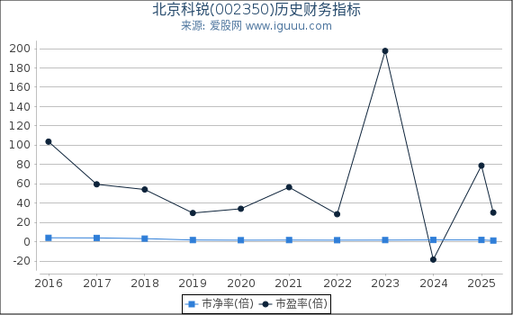 北京科锐(002350)股东权益比率、固定资产比率等历史财务指标图