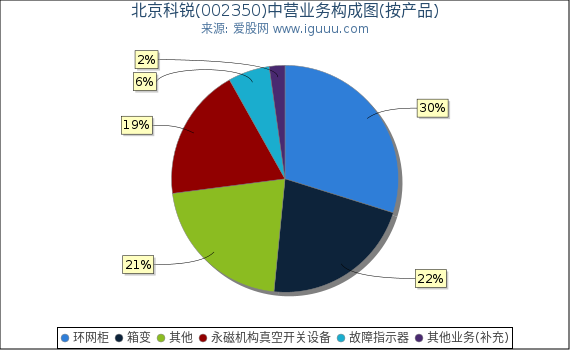 北京科锐(002350)主营业务构成图（按产品）