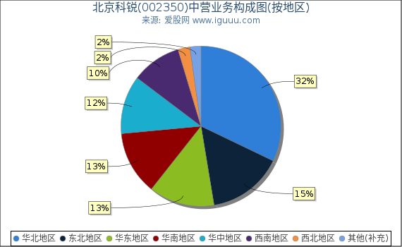 北京科锐(002350)主营业务构成图（按地区）