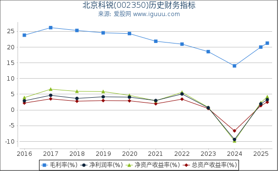 北京科锐(002350)股东权益比率、固定资产比率等历史财务指标图