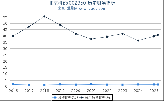 北京科锐(002350)股东权益比率、固定资产比率等历史财务指标图