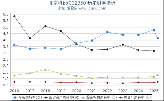 北京科锐(002350)股东权益比率、固定资产比率等历史财务指标图