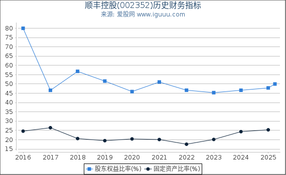 顺丰控股(002352)股东权益比率、固定资产比率等历史财务指标图