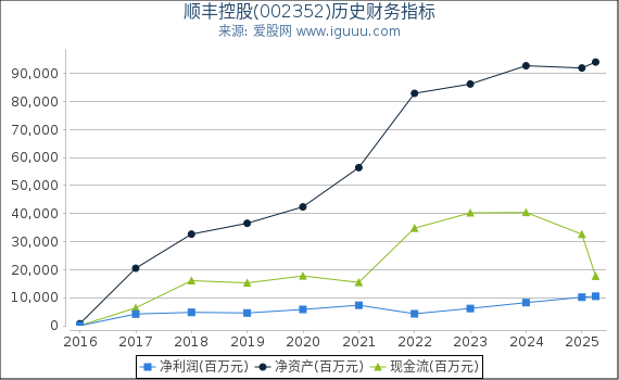 顺丰控股(002352)股东权益比率、固定资产比率等历史财务指标图