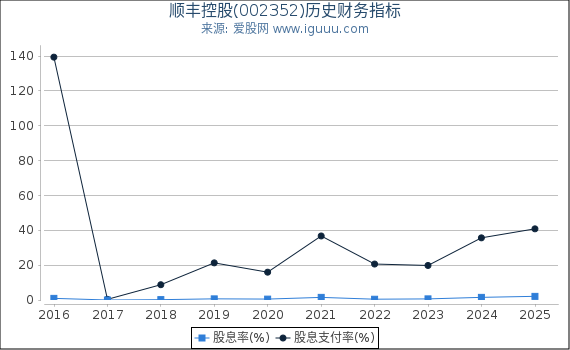 顺丰控股(002352)股东权益比率、固定资产比率等历史财务指标图