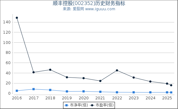 顺丰控股(002352)股东权益比率、固定资产比率等历史财务指标图
