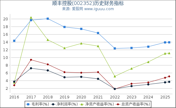 顺丰控股(002352)股东权益比率、固定资产比率等历史财务指标图