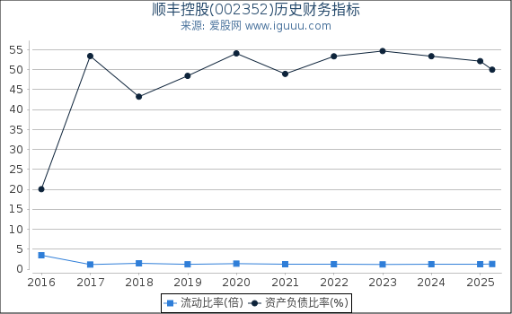 顺丰控股(002352)股东权益比率、固定资产比率等历史财务指标图