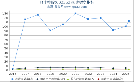 顺丰控股(002352)股东权益比率、固定资产比率等历史财务指标图