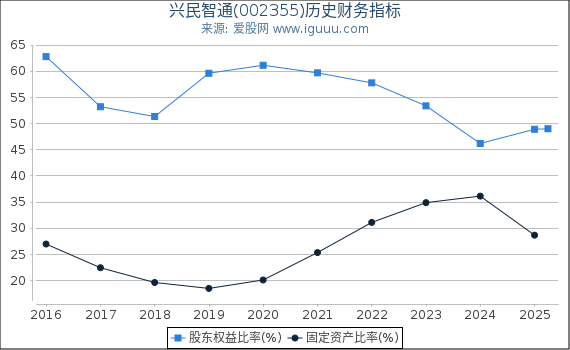 兴民智通(002355)股东权益比率、固定资产比率等历史财务指标图