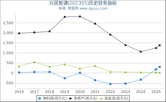 兴民智通(002355)股东权益比率、固定资产比率等历史财务指标图