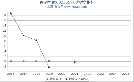 兴民智通(002355)股东权益比率、固定资产比率等历史财务指标图