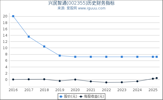 兴民智通(002355)股东权益比率、固定资产比率等历史财务指标图