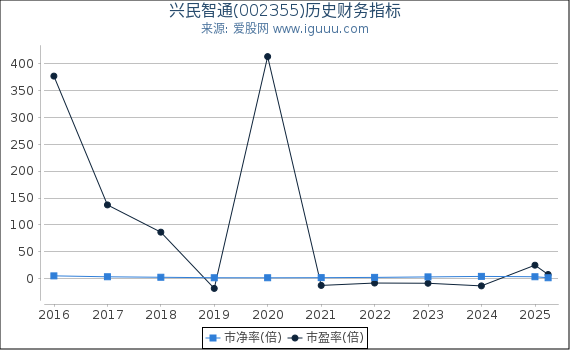 兴民智通(002355)股东权益比率、固定资产比率等历史财务指标图
