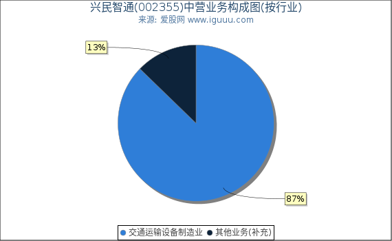 兴民智通(002355)主营业务构成图（按行业）
