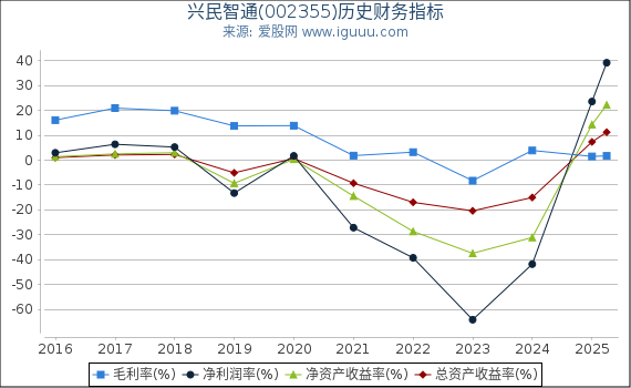 兴民智通(002355)股东权益比率、固定资产比率等历史财务指标图