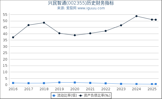兴民智通(002355)股东权益比率、固定资产比率等历史财务指标图