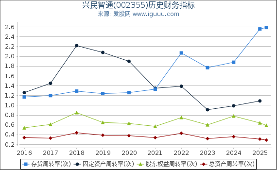 兴民智通(002355)股东权益比率、固定资产比率等历史财务指标图