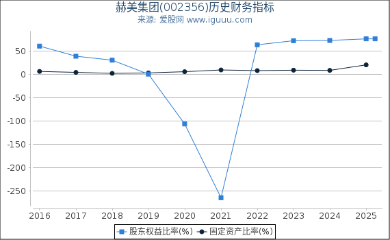 赫美集团(002356)股东权益比率、固定资产比率等历史财务指标图