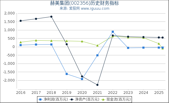 赫美集团(002356)股东权益比率、固定资产比率等历史财务指标图