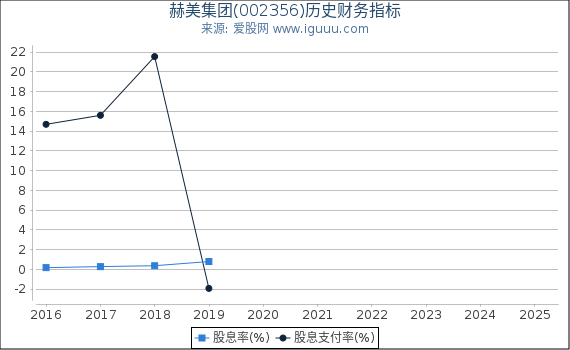 赫美集团(002356)股东权益比率、固定资产比率等历史财务指标图