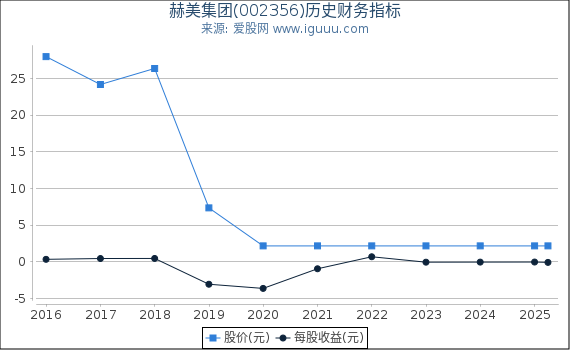 赫美集团(002356)股东权益比率、固定资产比率等历史财务指标图