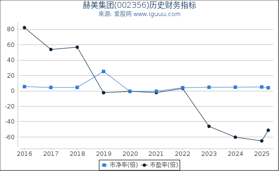赫美集团(002356)股东权益比率、固定资产比率等历史财务指标图