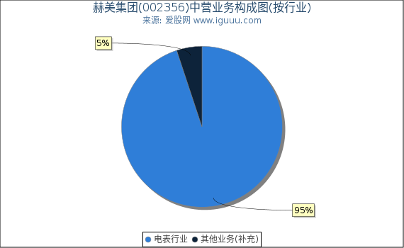 赫美集团(002356)主营业务构成图（按行业）