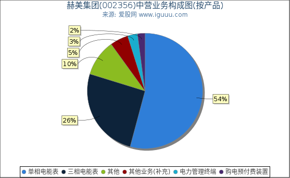 赫美集团(002356)主营业务构成图（按产品）