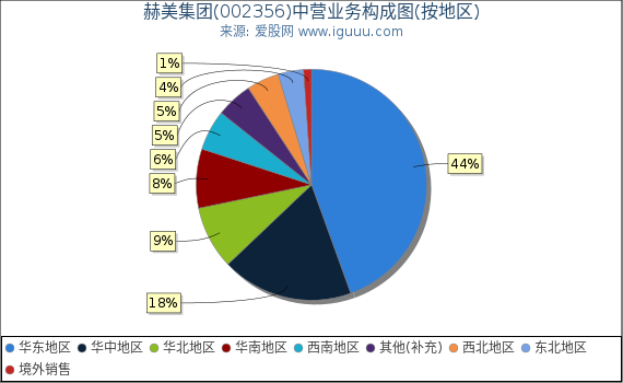 赫美集团(002356)主营业务构成图（按地区）