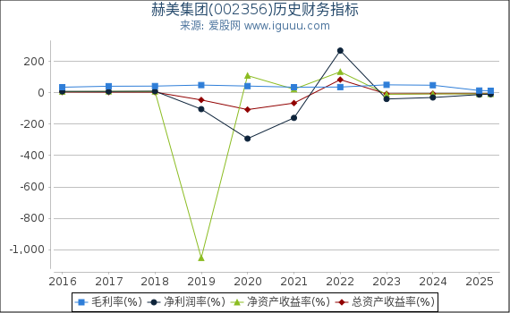 赫美集团(002356)股东权益比率、固定资产比率等历史财务指标图