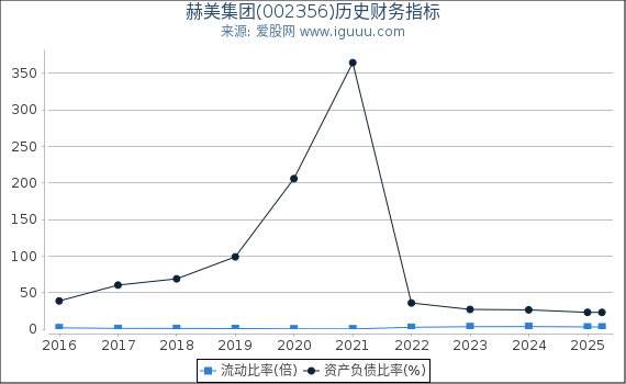 赫美集团(002356)股东权益比率、固定资产比率等历史财务指标图