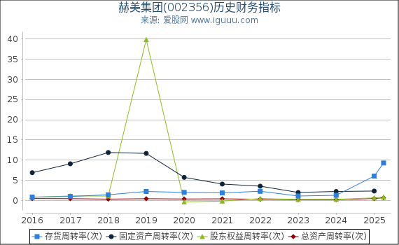 赫美集团(002356)股东权益比率、固定资产比率等历史财务指标图