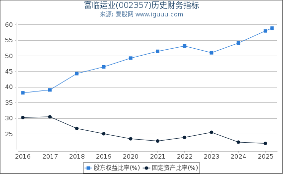 富临运业(002357)股东权益比率、固定资产比率等历史财务指标图