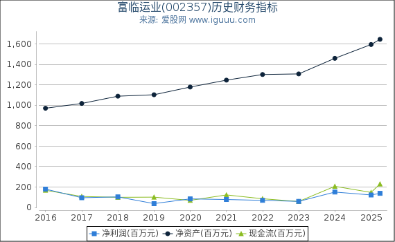 富临运业(002357)股东权益比率、固定资产比率等历史财务指标图