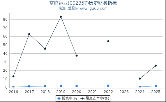 富临运业(002357)股东权益比率、固定资产比率等历史财务指标图