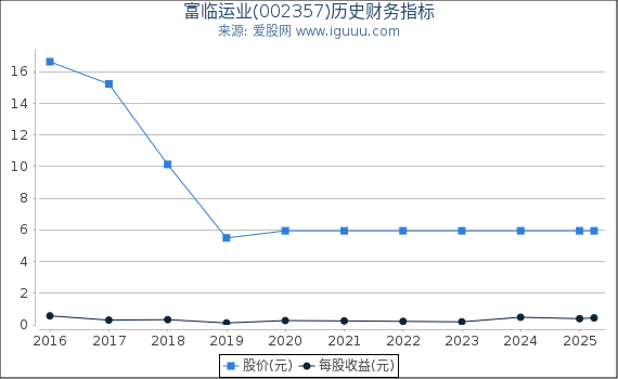富临运业(002357)股东权益比率、固定资产比率等历史财务指标图