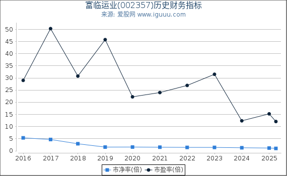 富临运业(002357)股东权益比率、固定资产比率等历史财务指标图
