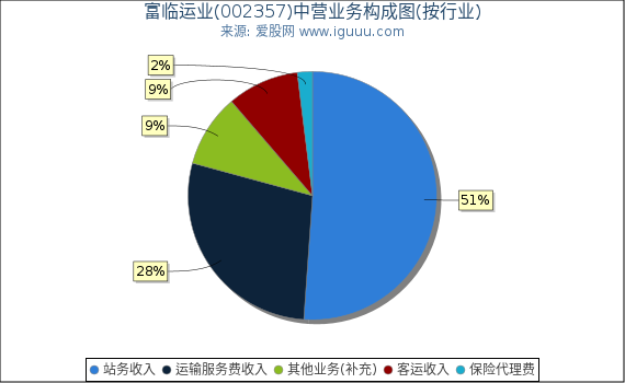 富临运业(002357)主营业务构成图（按行业）