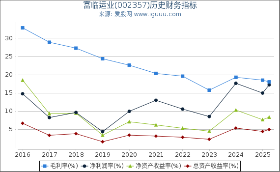 富临运业(002357)股东权益比率、固定资产比率等历史财务指标图