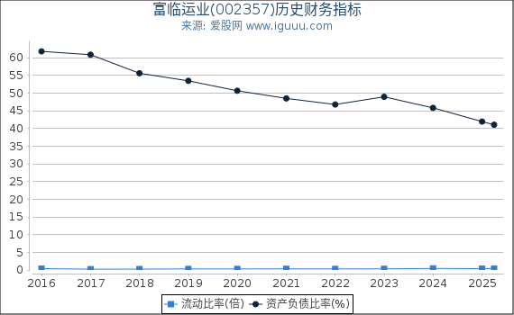富临运业(002357)股东权益比率、固定资产比率等历史财务指标图