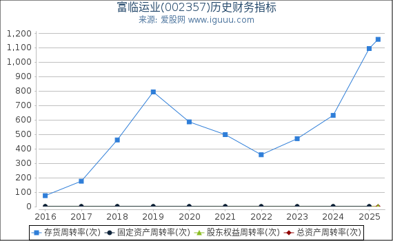 富临运业(002357)股东权益比率、固定资产比率等历史财务指标图