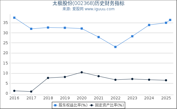 太极股份(002368)股东权益比率、固定资产比率等历史财务指标图