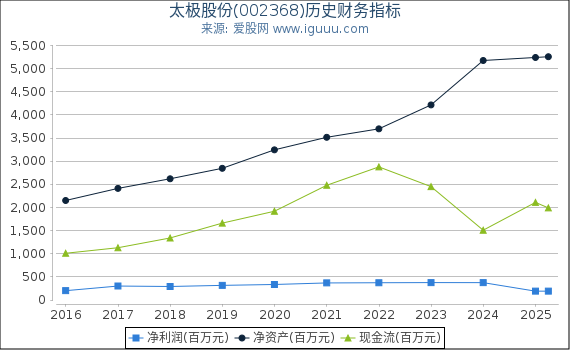 太极股份(002368)股东权益比率、固定资产比率等历史财务指标图