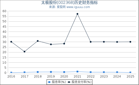 太极股份(002368)股东权益比率、固定资产比率等历史财务指标图