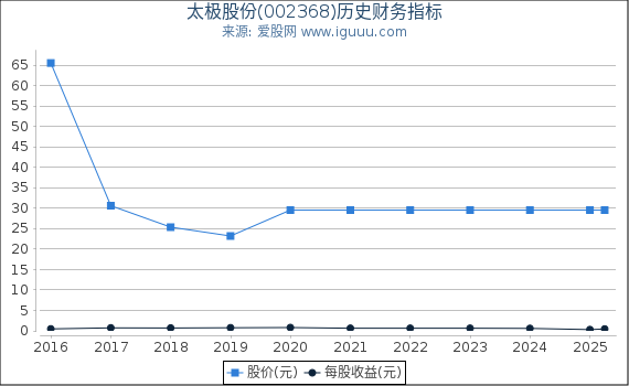 太极股份(002368)股东权益比率、固定资产比率等历史财务指标图