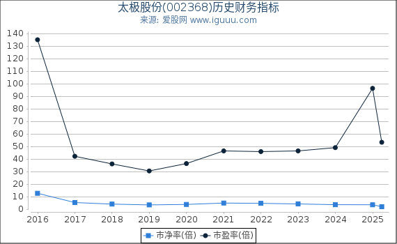 太极股份(002368)股东权益比率、固定资产比率等历史财务指标图